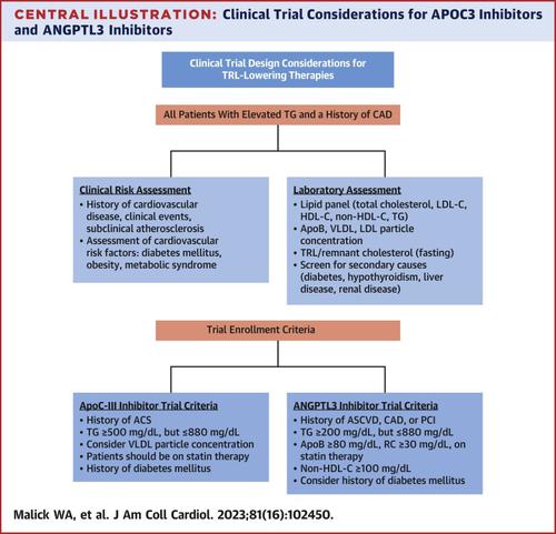 Clinical Trial Design For Triglyceride Rich Lipoprotein Lowering Therapies Jacc Focus Seminar