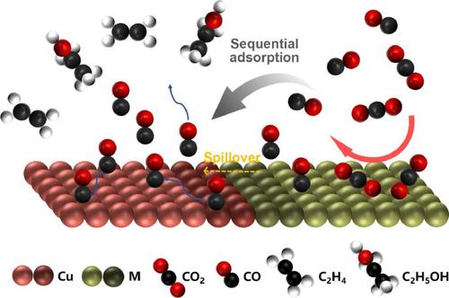 Tandem Engineering For CO2 Electrolysis Toward Multicarbon Products ...