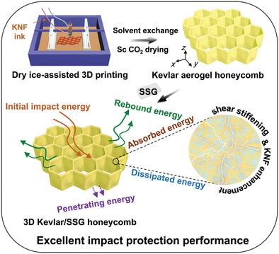 Smart Energy-Absorbing Aerogel-Based Honeycombs With Selectively ...