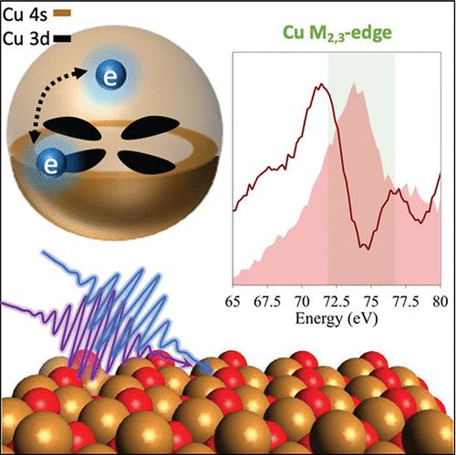 Electronic Structure And Ultrafast Electron Dynamics In CuO ...