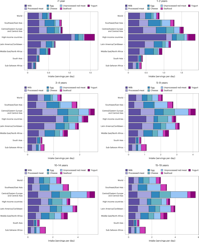 children-s-and-adolescents-rising-animal-source-food-intakes-in-1990