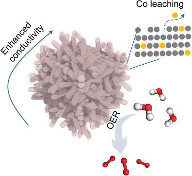 Dense-Packed RuO2 Nanorods With In Situ Generated Metal Vacancies ...