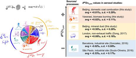 Identification of atmospheric particulate matter derived from coal