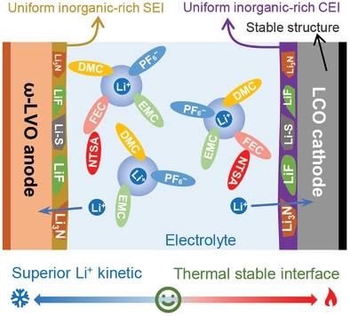 A Multifunctional Electrolyte Additive With Solvation Structure Regulation And Electrode