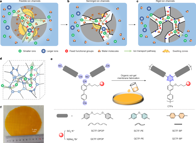 Near-frictionless Ion Transport Within Triazine Framework Membranes ...