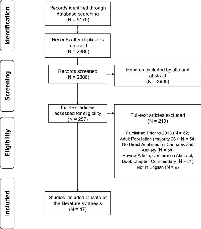 A Scoping Review Of Associations Between Cannabis Use And Anxiety In ...