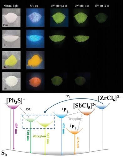 Tunable Afterglow And Self-Trapped Exciton Emissions In Zr (IV)-Based ...