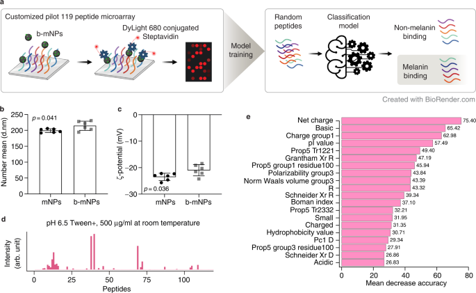 Machine Learning-driven Multifunctional Peptide Engineering For ...