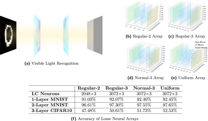 Optical Neural Network Via Loose Neuron Array And Functional Learning ...