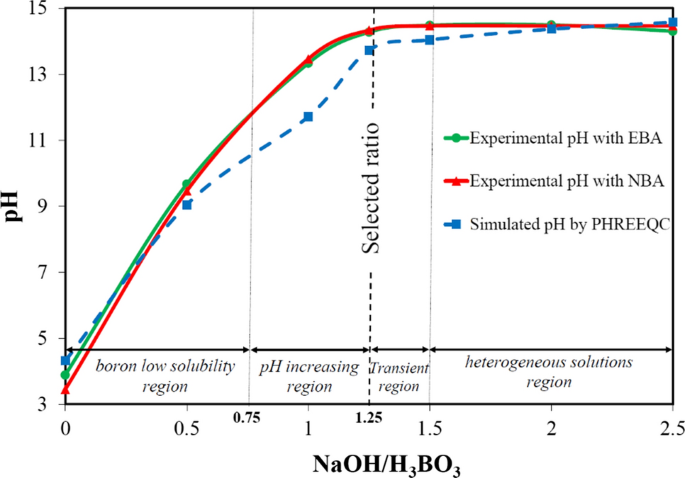 The Geochemical Role Of B-10 Enriched Boric Acid In Cemented Liquid ...