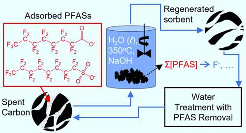 Application Of Hydrothermal Alkaline Treatment To Spent Granular Activated Carbon Destruction