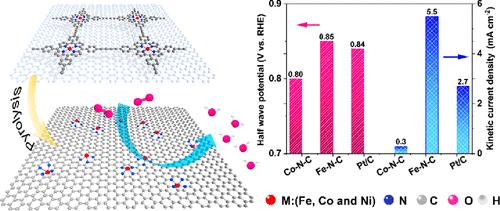 Two-Dimensional Covalent Framework Derived Nonprecious Transition Metal ...