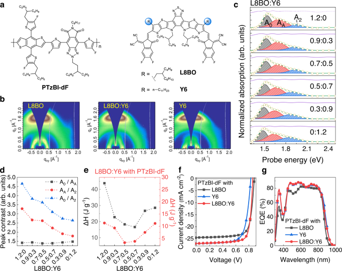 Mastering Morphology Of Non-fullerene Acceptors Towards Long-term ...