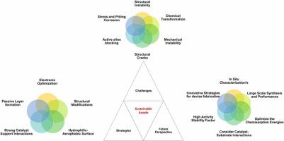 A Roadmap Towards Sustainable Anode Design For Alkaline Water ...