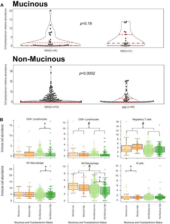 Increased Fusobacterium Tumoural Abundance Affects Immunogenicity In Mucinous Colorectal Cancer