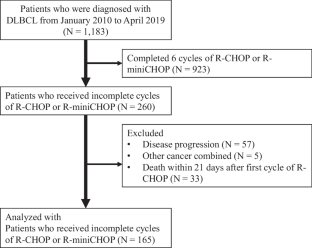 Clinical outcomes after incomplete cycles of R-CHOP for diffuse