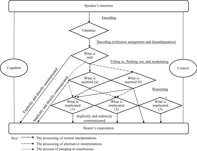 Moderate Semantic Minimalism: An Eclectic Approach To Trichotomy Of ...