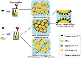 Studies On Stabilized Mechanism Of High Internal Phase Pickering ...