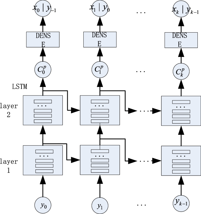 An improved dynamic programming trackingbeforedetection algorithm based on LSTM network