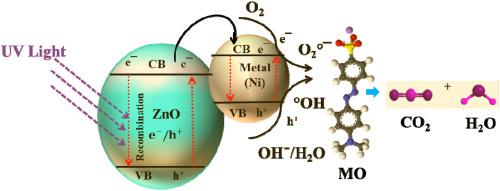 Cu 和 Ni 掺杂 Zno 纳米结构的增强光催化活性：水溶液中甲基橙染料降解的比较研究 Heliyon X Mol