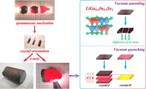 Crystal Growth, Thermal Treatment, and Characterization of Nonlinear ...