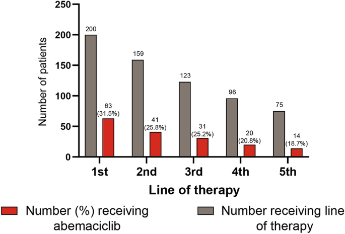 Real-world Treatment Patterns And Outcomes Of Abemaciclib For The ...