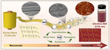 Ultrafine aramid nanofibers prepared by high-efficiency wet ball ...