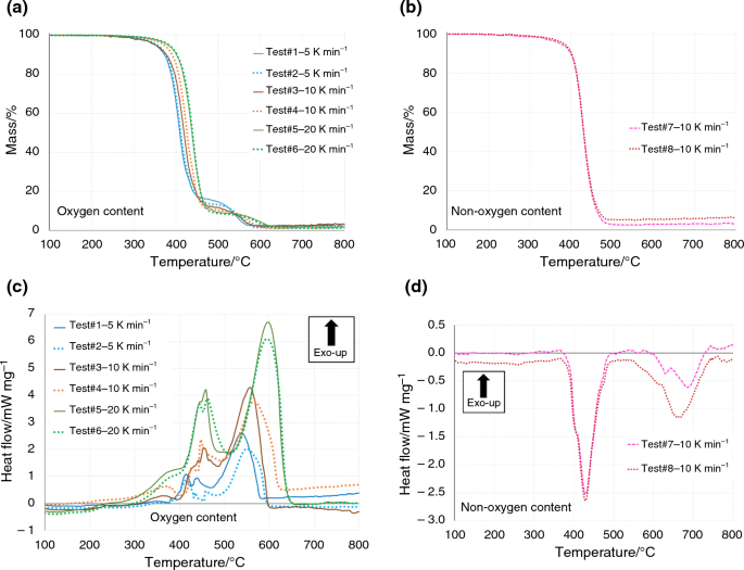 Thermal characterization of acrylonitrile butadiene styreneABS obtained with different