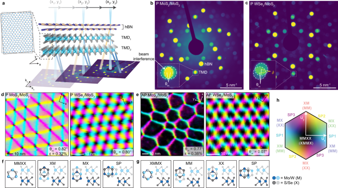 Rotational And Dilational Reconstruction In Transition Metal ...