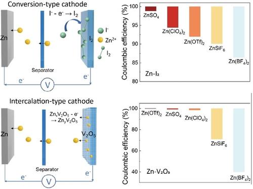 Manipulating Coulombic Efficiency Of Cathodes In Aqueous Zinc Batteries By Anion Chemistry