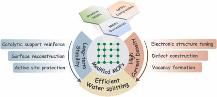 Design Of Modified MOFs Electrocatalysts For Water Splitting: High ...