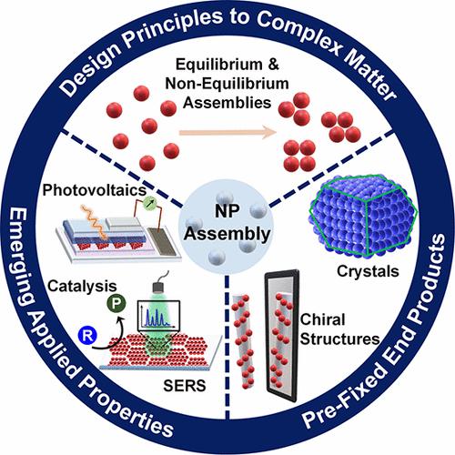 Nanoparticle Self-Assembly: From Design Principles To Complex Matter To ...