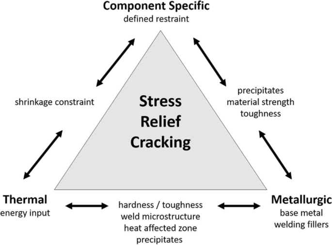 Investigation Of Stress Relief Crack Susceptibility Of CrMoV Steels ...