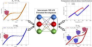 An Interatomic Potential For Ternary NiTiHf Shape Memory Alloys Based ...