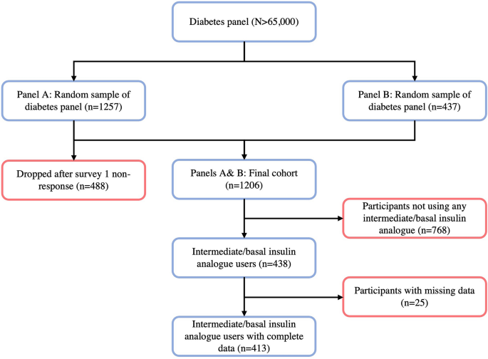 Real-World Effects of Second-Generation Versus Earlier Intermediate ...