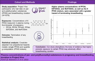 Other Environmental Exposures, Breastfeeding