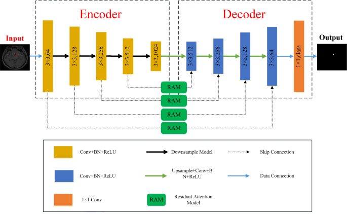 WRANet: wavelet integrated residual attention U-Net network for medical ...