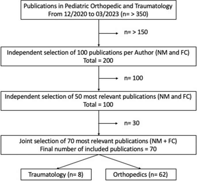 News In Paediatric Orthopaedic Surgery An Overview Of The Latest Advances In Paediatric 1804