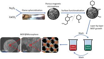 Rapid synthesis of magnetic microspheres and the development of