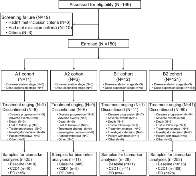 Phase 1b Trial Of Anti Egfr Antibody Jmt101 And Osimertinib In Egfr Exon 20 Insertion Positive 6309