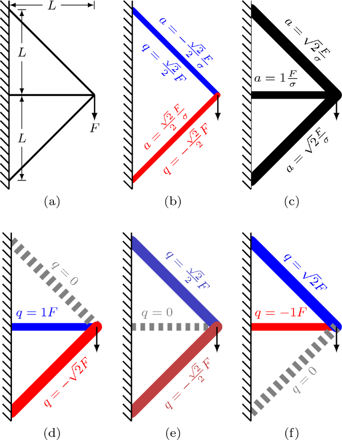 Adaptive Topology Optimization Of Fail-safe Truss Structures,Structural ...