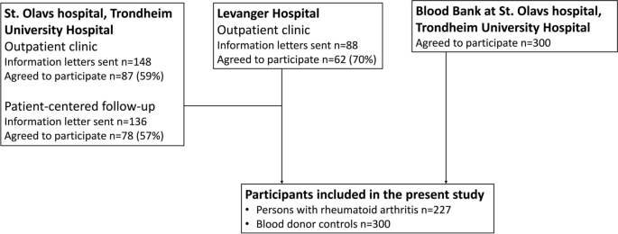 The association between rheumatoid arthritis and reduced estimated ...