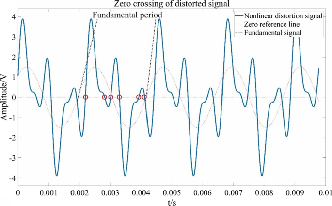 A Low Computation Detection Method Of Signal Nonlinear Distortion Based ...