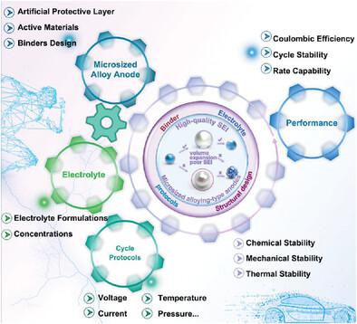 Approaching Microsized Alloy Anodes Via Solid Electrolyte Interphase ...