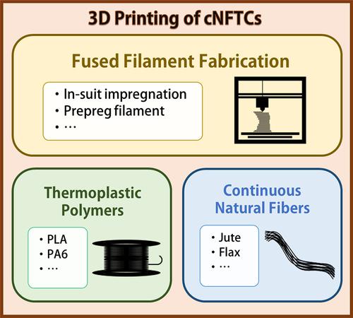 A Review Of Fused Filament Fabrication Of Continuous Natural Fiber ...