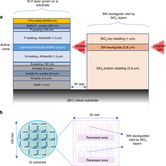 Unlocking The Monolithic Integration Scenario: Optical Coupling Between ...