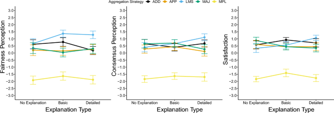 Evaluating Explainable Social Choice Based Aggregation Strategies For Group Recommendation User