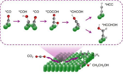 Efficient Electrocatalytic CO2 Reduction To C2+ Chemicals On Internal ...