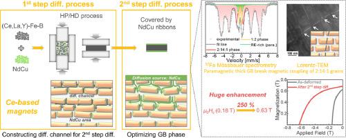 Grain Boundary Construction And Properties Enhancement For Hot Deformed ...