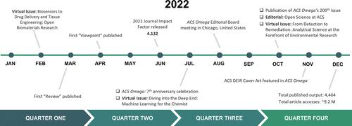 ACS Omega s Progress Report Growing with Trust and Diversity ACS